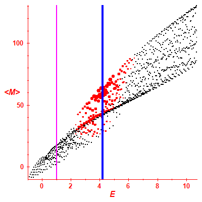 Peres lattice <M>